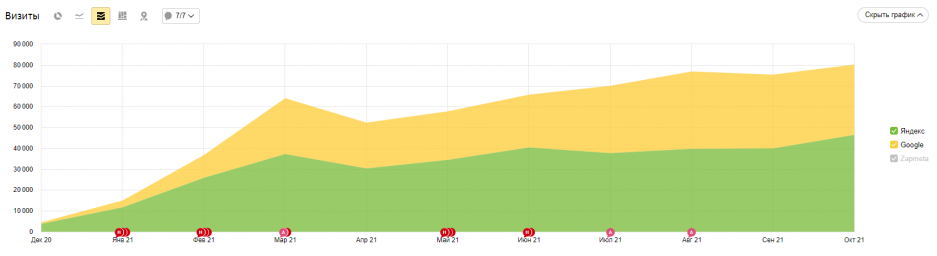 Как выбрать исполнителя по SEO
