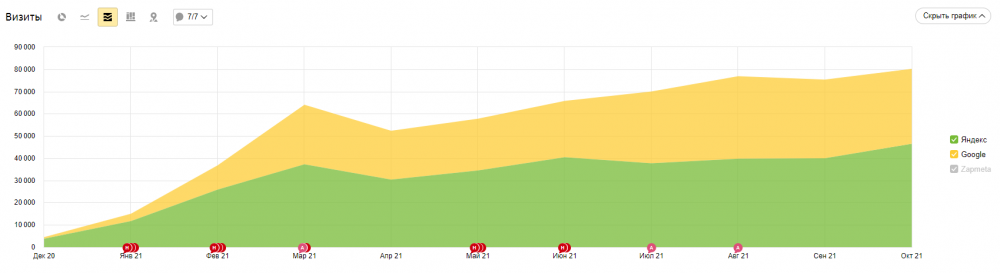 Как выбрать исполнителя по SEO